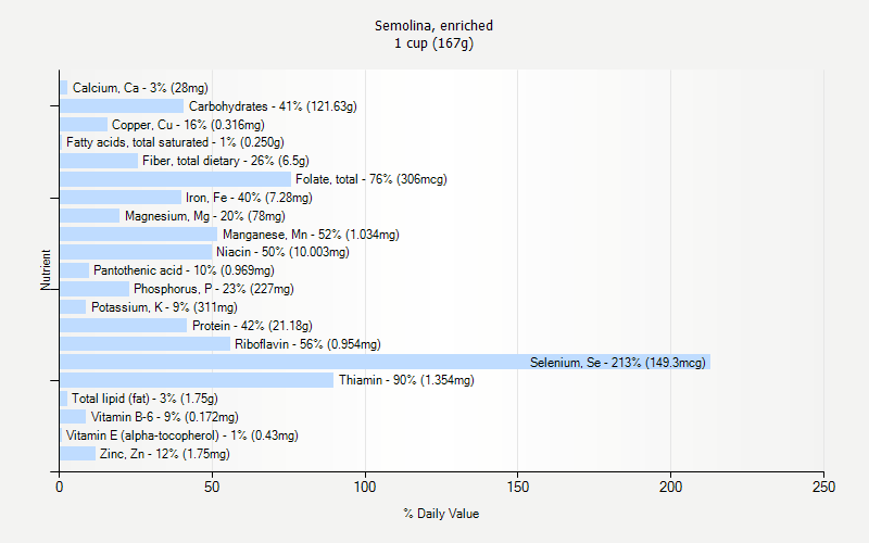 % Daily Value for Semolina, enriched 1 cup (167g)