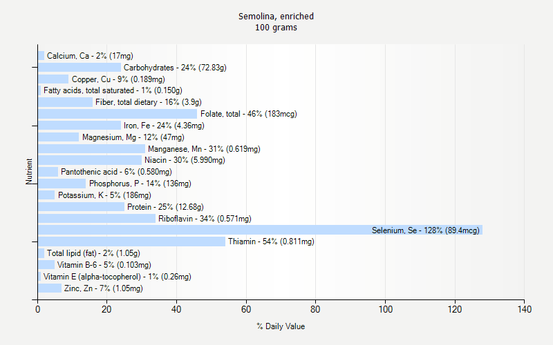 % Daily Value for Semolina, enriched 100 grams 