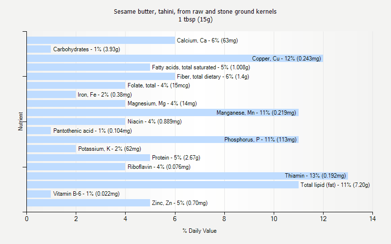 % Daily Value for Sesame butter, tahini, from raw and stone ground kernels 1 tbsp (15g)