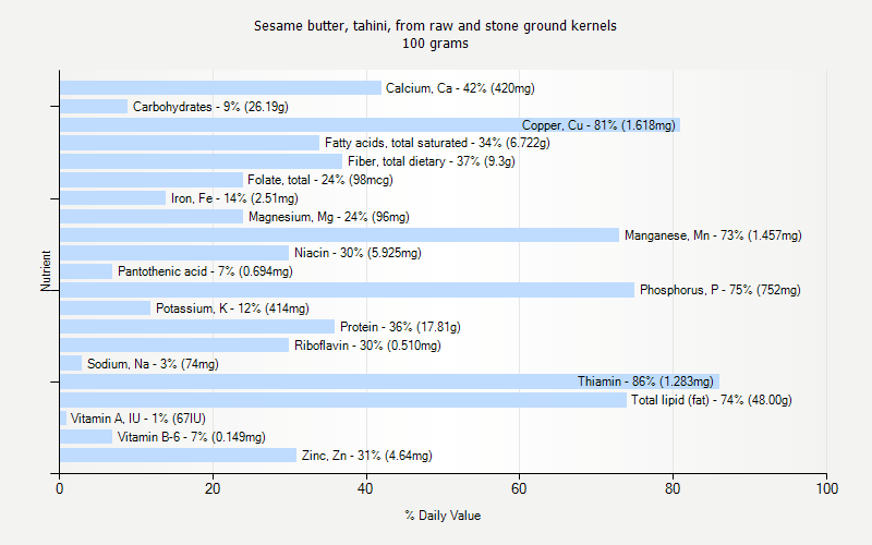 % Daily Value for Sesame butter, tahini, from raw and stone ground kernels 100 grams 