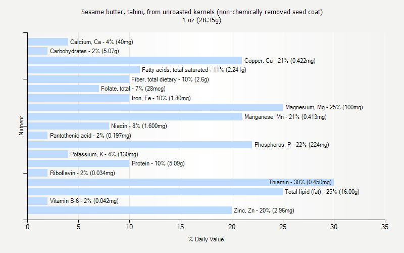 % Daily Value for Sesame butter, tahini, from unroasted kernels (non-chemically removed seed coat) 1 oz (28.35g)