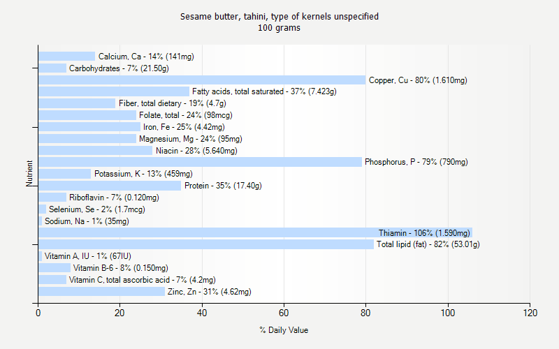 % Daily Value for Sesame butter, tahini, type of kernels unspecified 100 grams 