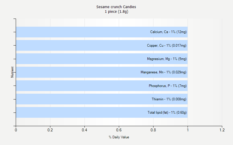 % Daily Value for Sesame crunch Candies 1 piece (1.8g)