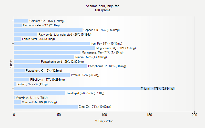 % Daily Value for Sesame flour, high-fat 100 grams 