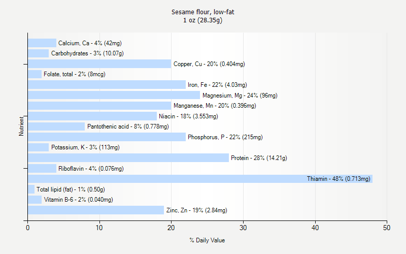 % Daily Value for Sesame flour, low-fat 1 oz (28.35g)