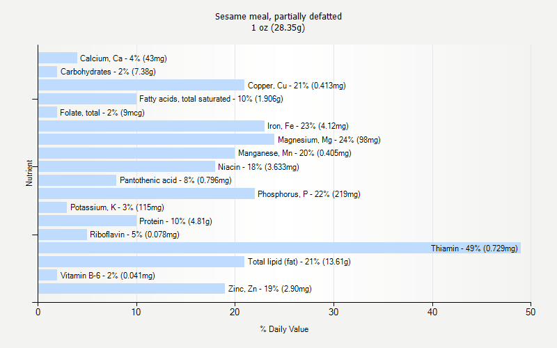 % Daily Value for Sesame meal, partially defatted 1 oz (28.35g)