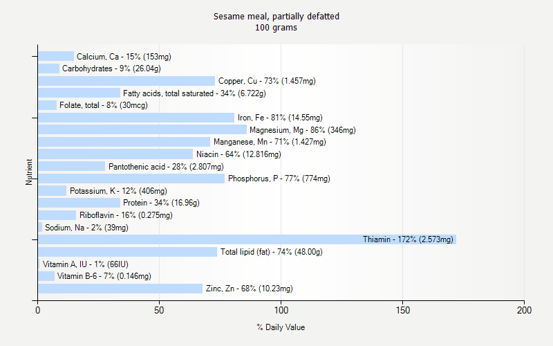 % Daily Value for Sesame meal, partially defatted 100 grams 