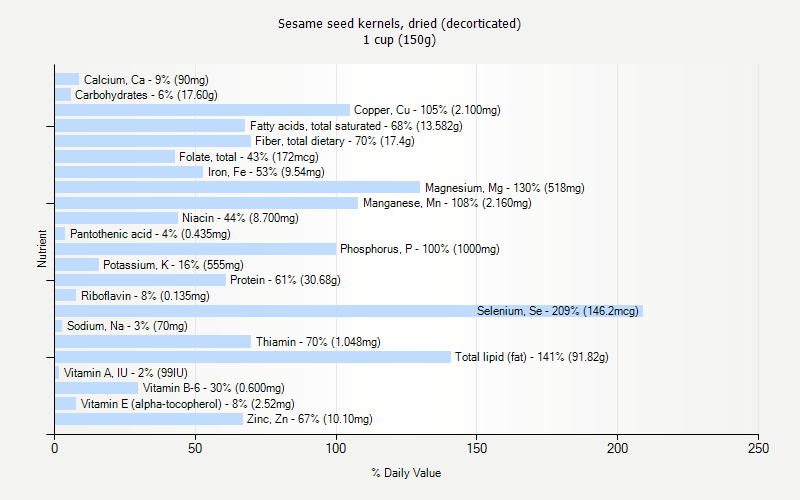 % Daily Value for Sesame seed kernels, dried (decorticated) 1 cup (150g)