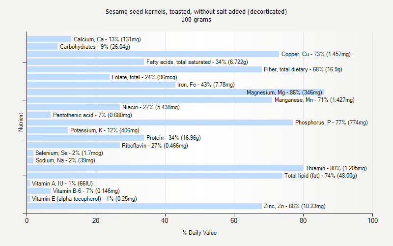 % Daily Value for Sesame seed kernels, toasted, without salt added (decorticated) 100 grams 