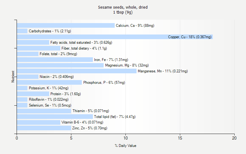 % Daily Value for Sesame seeds, whole, dried 1 tbsp (9g)