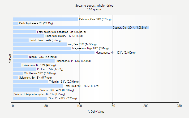 % Daily Value for Sesame seeds, whole, dried 100 grams 