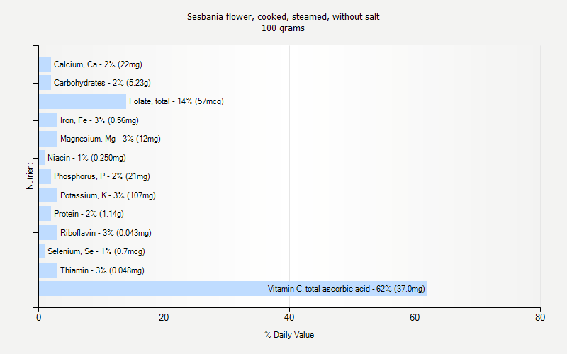 % Daily Value for Sesbania flower, cooked, steamed, without salt 100 grams 