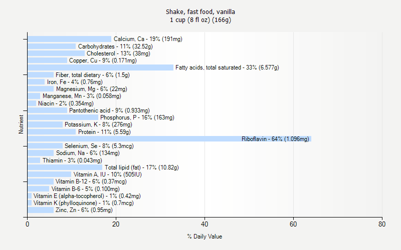 % Daily Value for Shake, fast food, vanilla 1 cup (8 fl oz) (166g)