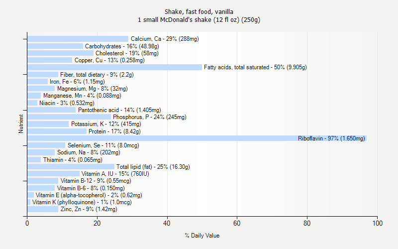 % Daily Value for Shake, fast food, vanilla 1 small McDonald's shake (12 fl oz) (250g)