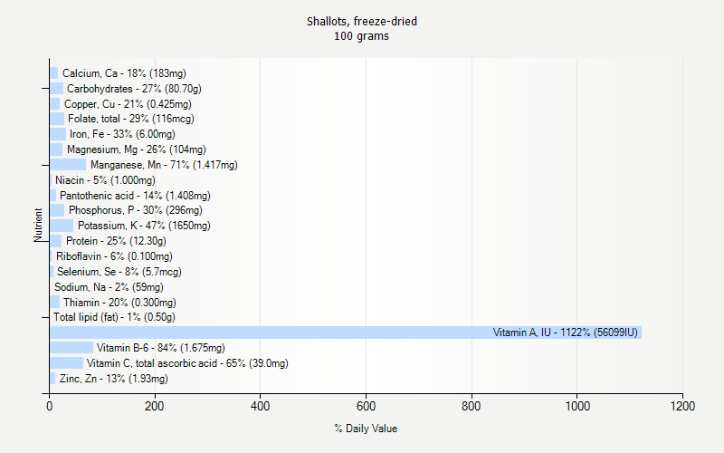 % Daily Value for Shallots, freeze-dried 100 grams 