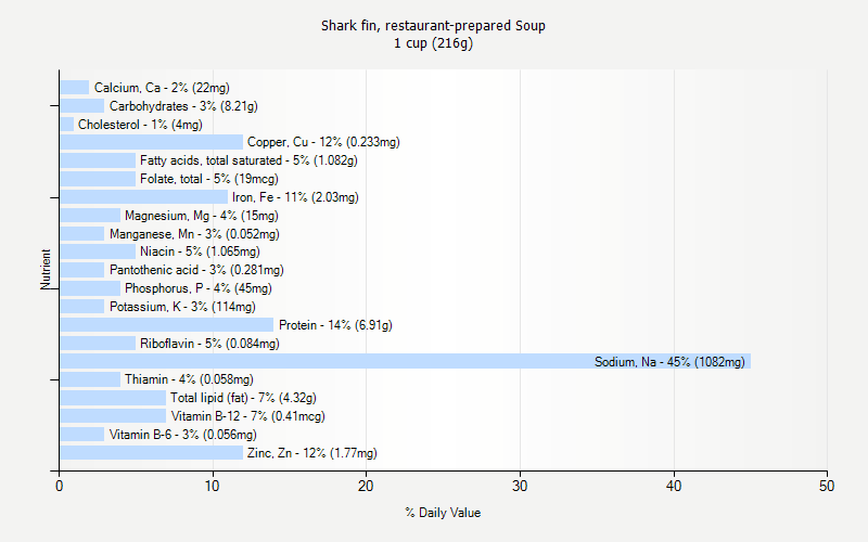 % Daily Value for Shark fin, restaurant-prepared Soup 1 cup (216g)