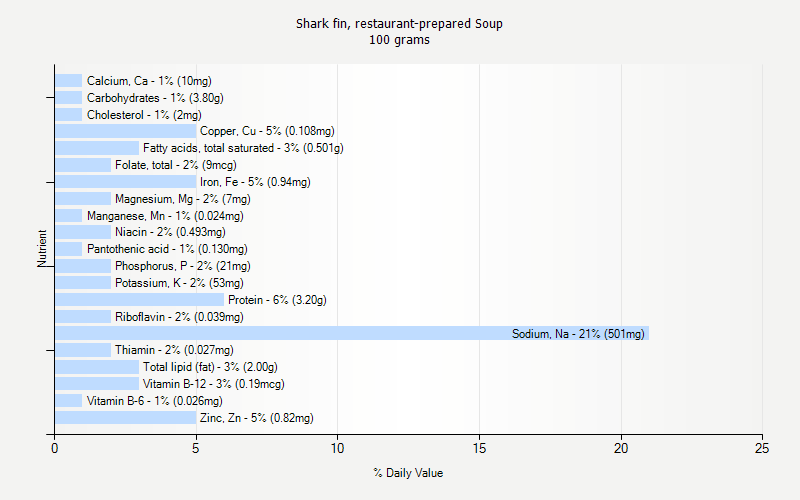 % Daily Value for Shark fin, restaurant-prepared Soup 100 grams 