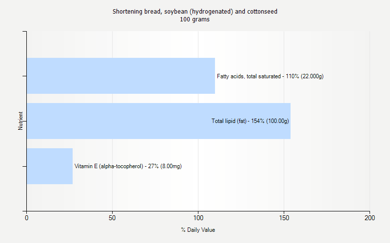 % Daily Value for Shortening bread, soybean (hydrogenated) and cottonseed 100 grams 