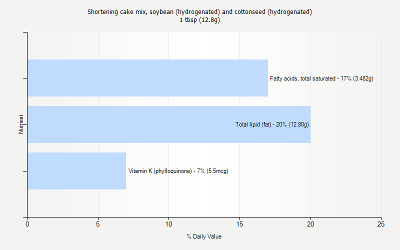 % Daily Value for Shortening cake mix, soybean (hydrogenated) and cottonseed (hydrogenated) 1 tbsp (12.8g)