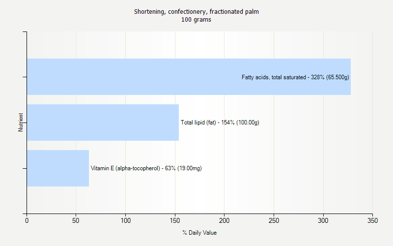 % Daily Value for Shortening, confectionery, fractionated palm 100 grams 