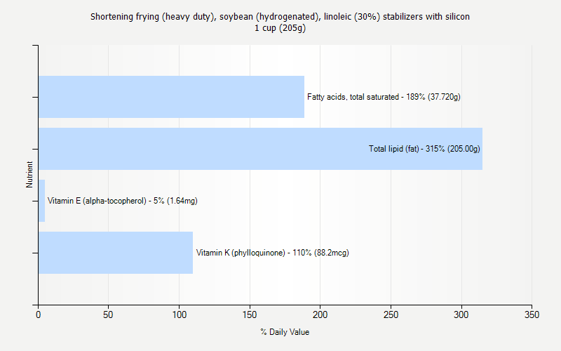 % Daily Value for Shortening frying (heavy duty), soybean (hydrogenated), linoleic (30%) stabilizers with silicon 1 cup (205g)