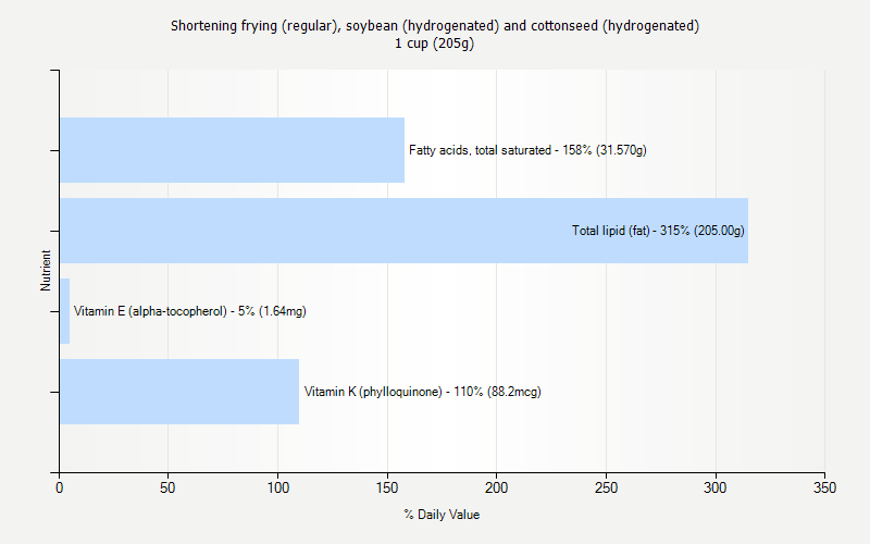 % Daily Value for Shortening frying (regular), soybean (hydrogenated) and cottonseed (hydrogenated) 1 cup (205g)