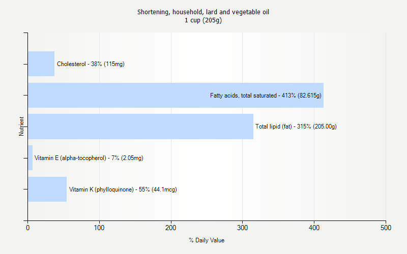 % Daily Value for Shortening, household, lard and vegetable oil 1 cup (205g)