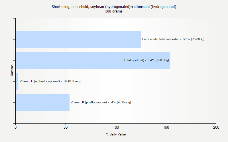 % Daily Value for Shortening, household, soybean (hydrogenated)-cottonseed (hydrogenated) 100 grams 