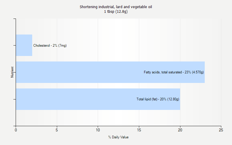 % Daily Value for Shortening industrial, lard and vegetable oil 1 tbsp (12.8g)