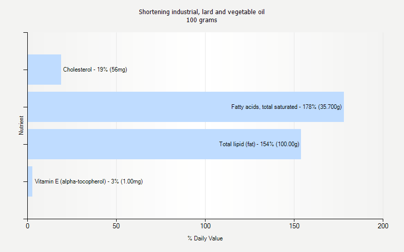 % Daily Value for Shortening industrial, lard and vegetable oil 100 grams 