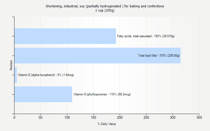 % Daily Value for Shortening, industrial, soy (partially hydrogenated ) for baking and confections 1 cup (205g)