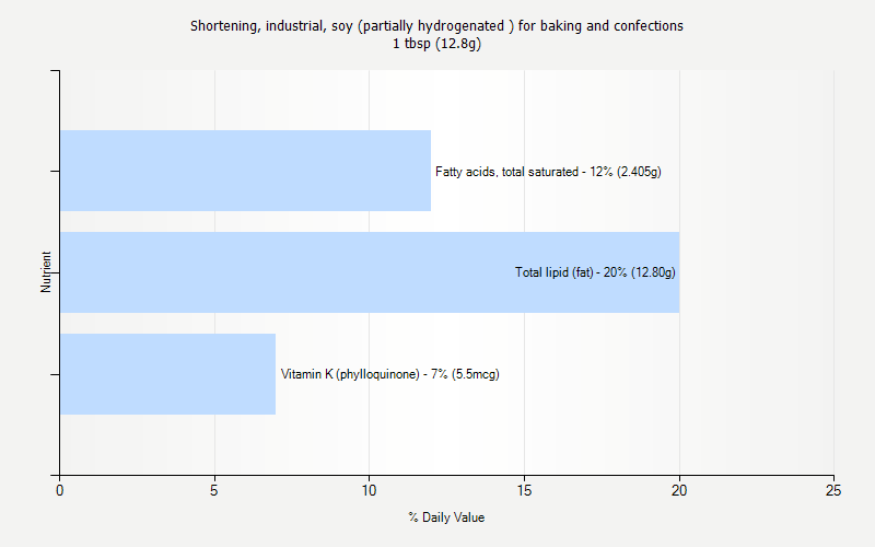 % Daily Value for Shortening, industrial, soy (partially hydrogenated ) for baking and confections 1 tbsp (12.8g)