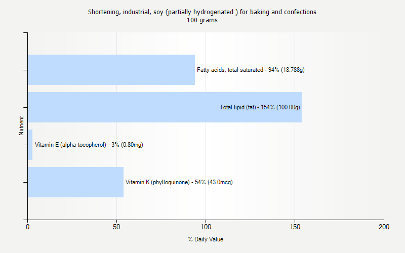 % Daily Value for Shortening, industrial, soy (partially hydrogenated ) for baking and confections 100 grams 