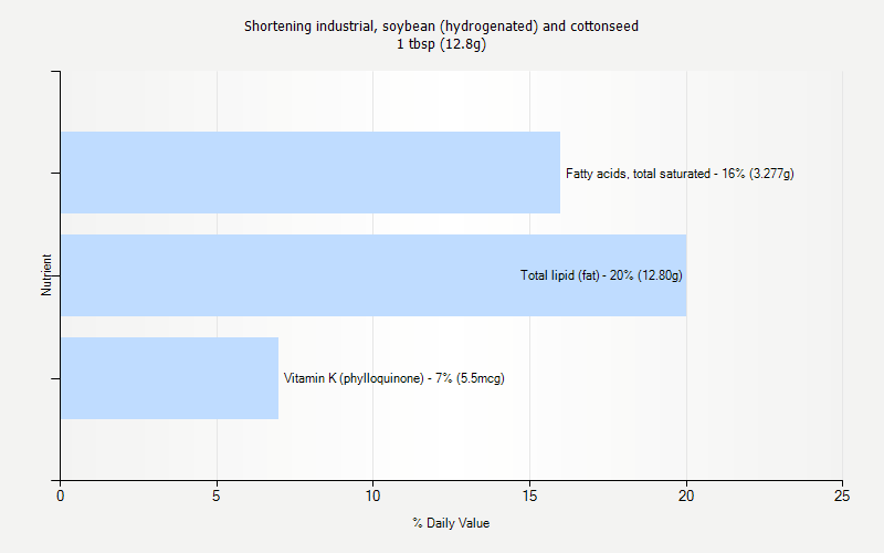 % Daily Value for Shortening industrial, soybean (hydrogenated) and cottonseed 1 tbsp (12.8g)