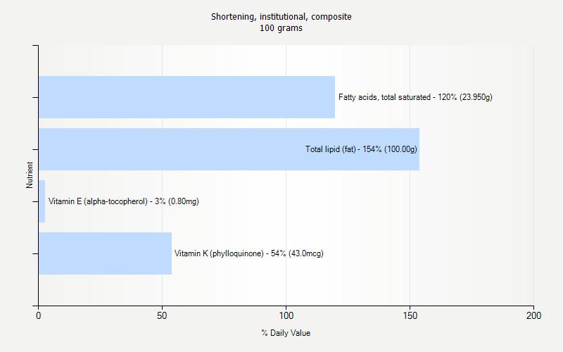 % Daily Value for Shortening, institutional, composite 100 grams 