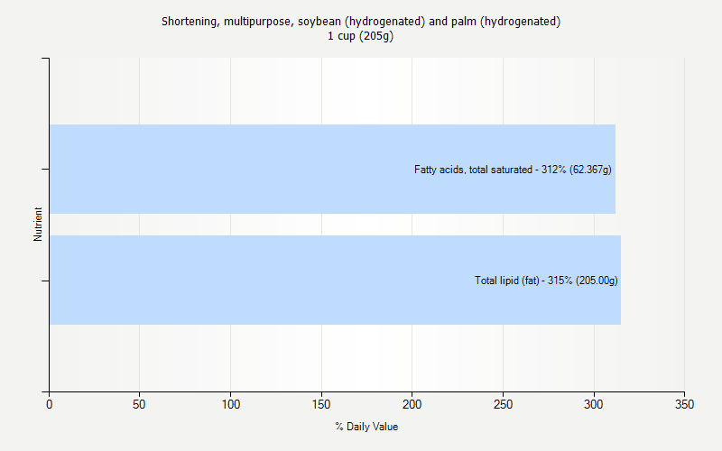 % Daily Value for Shortening, multipurpose, soybean (hydrogenated) and palm (hydrogenated) 1 cup (205g)