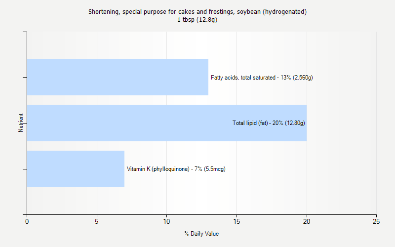 % Daily Value for Shortening, special purpose for cakes and frostings, soybean (hydrogenated) 1 tbsp (12.8g)