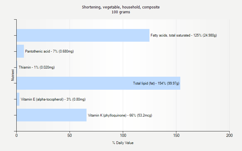 % Daily Value for Shortening, vegetable, household, composite 100 grams 