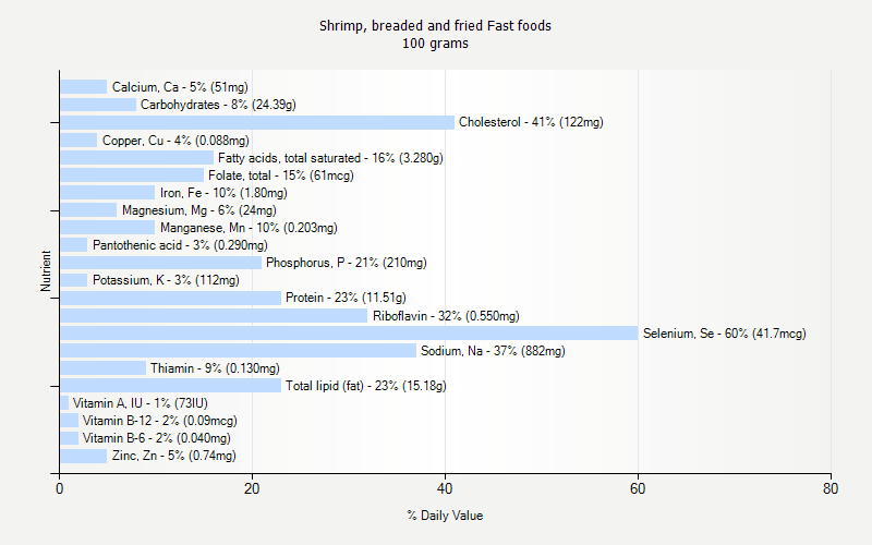 % Daily Value for Shrimp, breaded and fried Fast foods 100 grams 