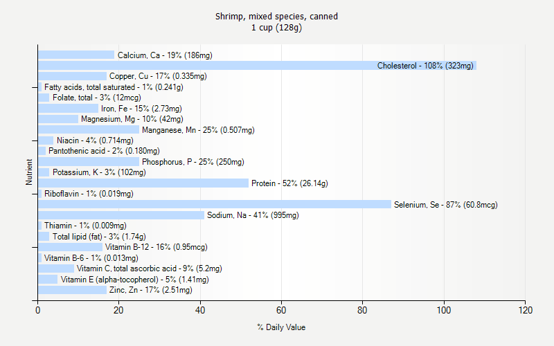 % Daily Value for Shrimp, mixed species, canned 1 cup (128g)