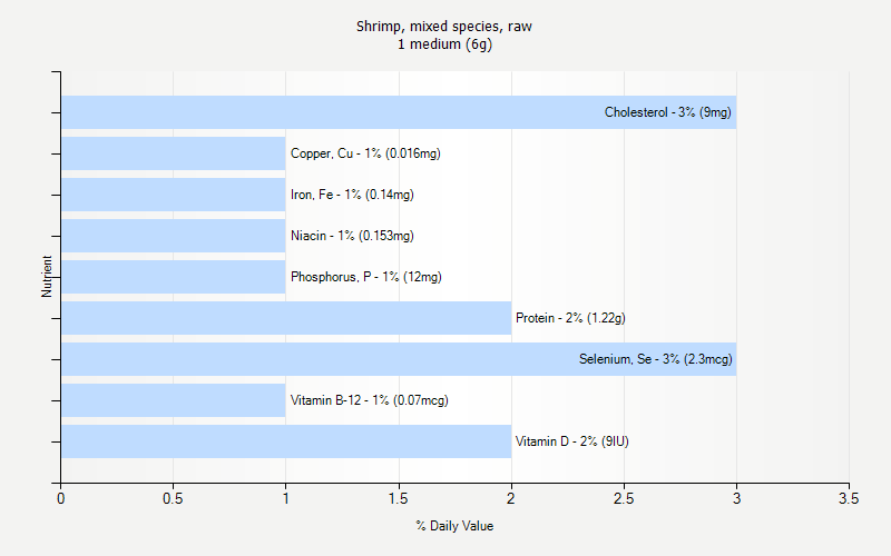 % Daily Value for Shrimp, mixed species, raw 1 medium (6g)