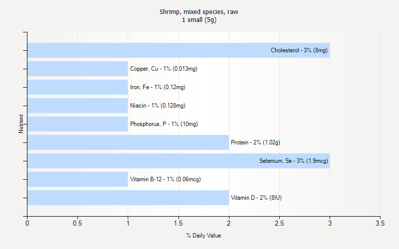 % Daily Value for Shrimp, mixed species, raw 1 small (5g)