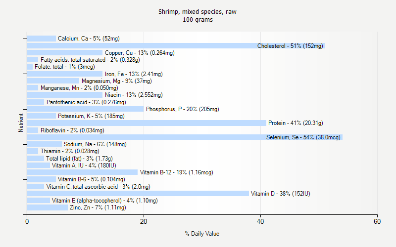 % Daily Value for Shrimp, mixed species, raw 100 grams 