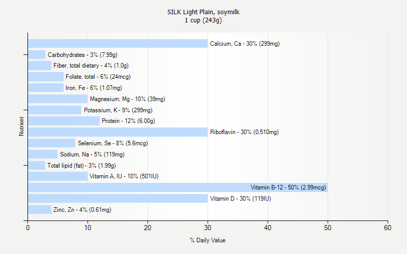 % Daily Value for SILK Light Plain, soymilk 1 cup (243g)