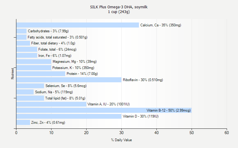 % Daily Value for SILK Plus Omega-3 DHA, soymilk 1 cup (243g)