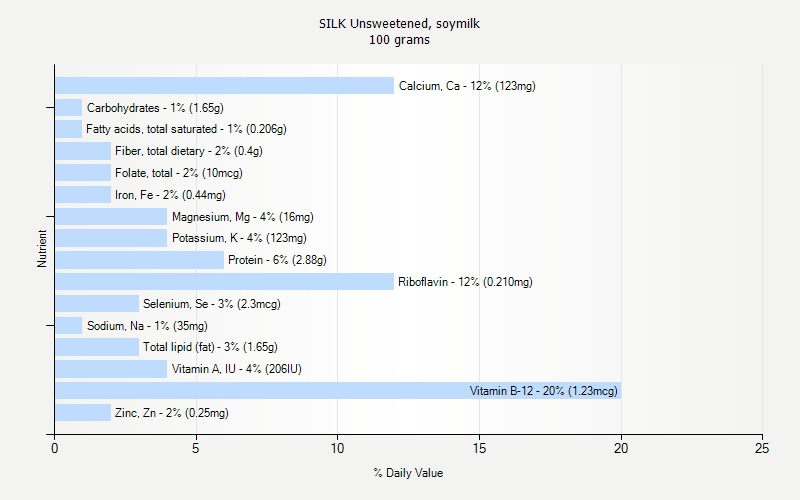 % Daily Value for SILK Unsweetened, soymilk 100 grams 