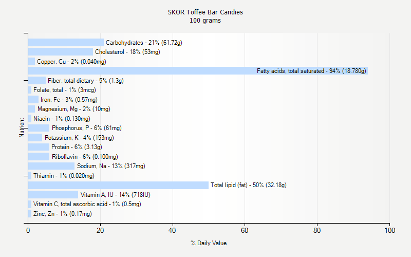 % Daily Value for SKOR Toffee Bar Candies 100 grams 