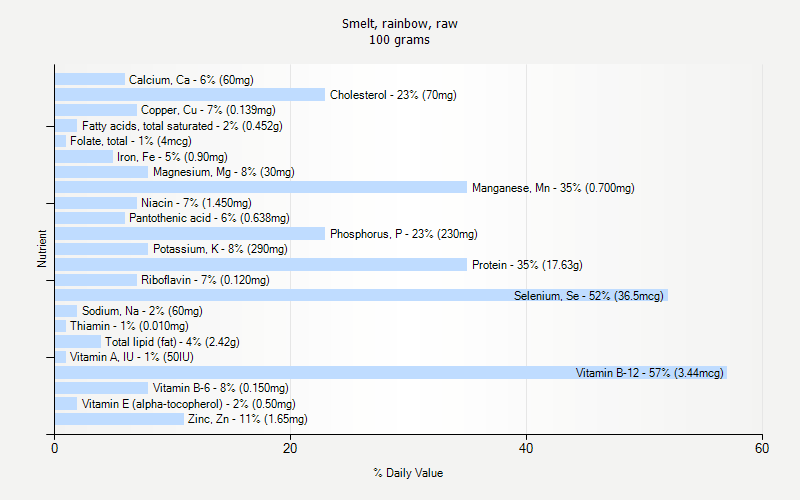 % Daily Value for Smelt, rainbow, raw 100 grams 