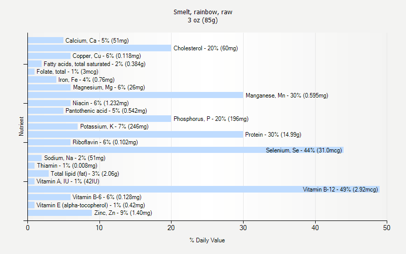 % Daily Value for Smelt, rainbow, raw 3 oz (85g)