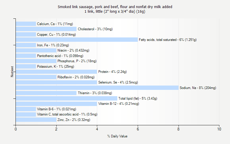 % Daily Value for Smoked link sausage, pork and beef, flour and nonfat dry milk added 1 link, little (2" long x 3/4" dia) (16g)